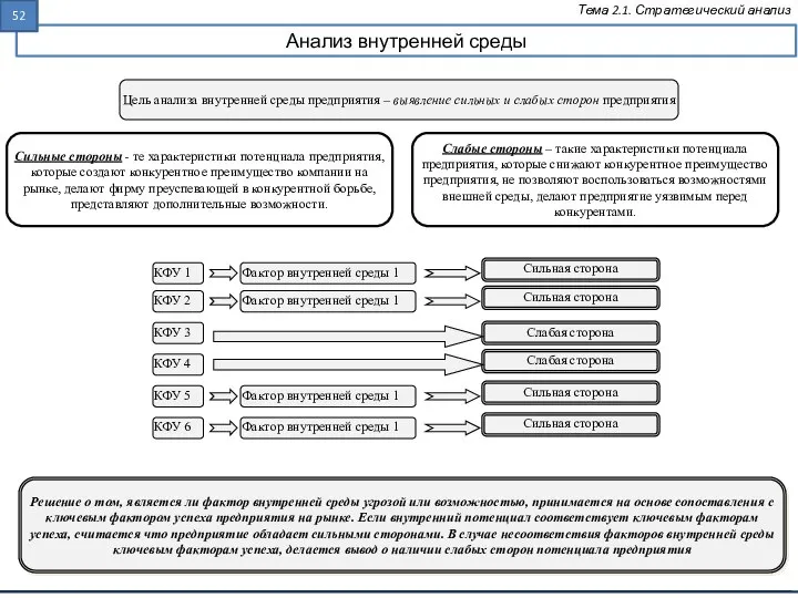 Анализ внутренней среды Тема 2.1. Стратегический анализ Цель анализа внутренней среды