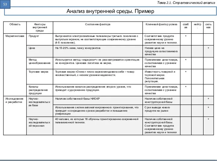 Анализ внутренней среды. Пример Тема 2.1. Стратегический анализ