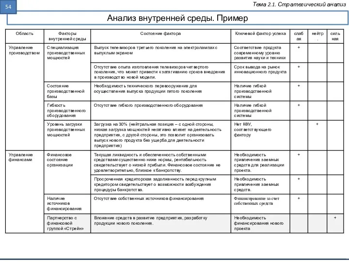 Анализ внутренней среды. Пример Тема 2.1. Стратегический анализ