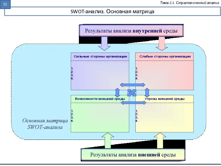 SWOT-анализ. Основная матрица Тема 2.1. Стратегический анализ