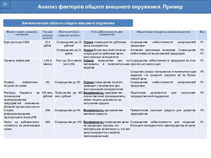 Анализ факторов общего внешнего окружения. Пример Экономическая область общего внешнего окружения