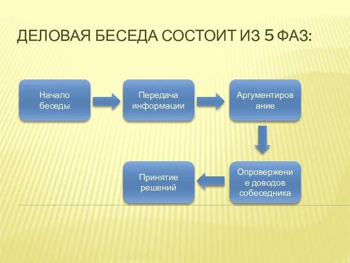 ДЕЛОВАЯ БЕСЕДА СОСТОИТ ИЗ 5 ФАЗ: Начало беседы Передача информации Аргументирование Опровержение доводов собеседника Принятие решений