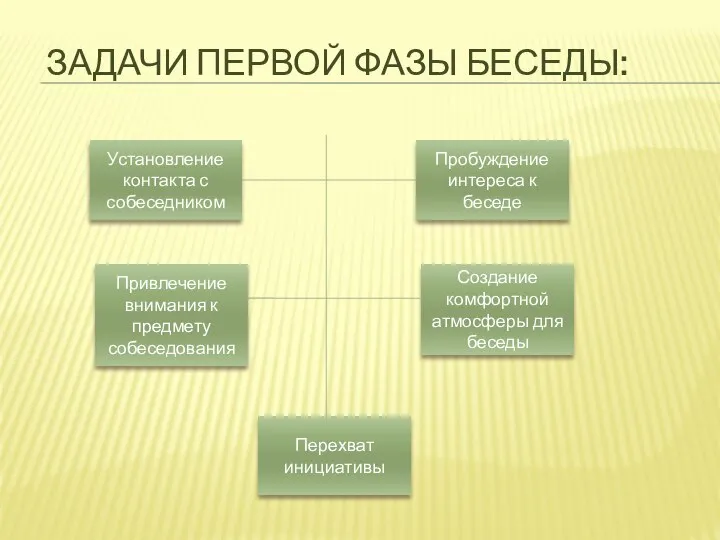 ЗАДАЧИ ПЕРВОЙ ФАЗЫ БЕСЕДЫ: Установление контакта с собеседником Создание комфортной атмосферы