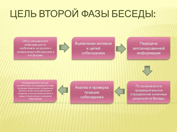 ЦЕЛЬ ВТОРОЙ ФАЗЫ БЕСЕДЫ: Сбор специальной информации по проблемам, запросам и