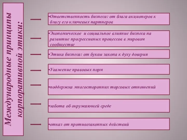 Международные принципы корпоративной этики: Ответственность бизнеса: от блага акционеров к благу