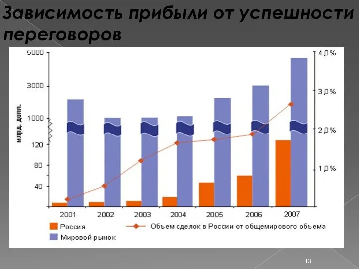 Зависимость прибыли от успешности переговоров