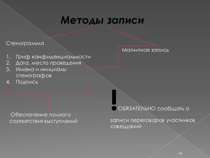 Методы записи Стенограмма Магнитная запись Гриф конфиденциальности Дата, место проведения Имена