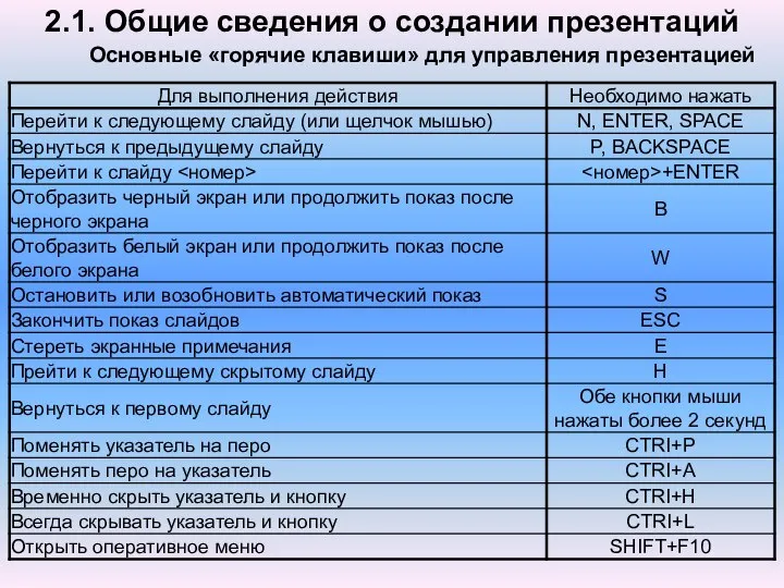 2.1. Общие сведения о создании презентаций Основные «горячие клавиши» для управления презентацией