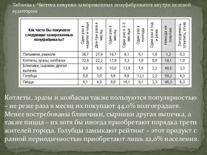 Таблица 1. Частота покупки замороженных полуфабрикатов внутри целевой аудитории Котлеты, зразы