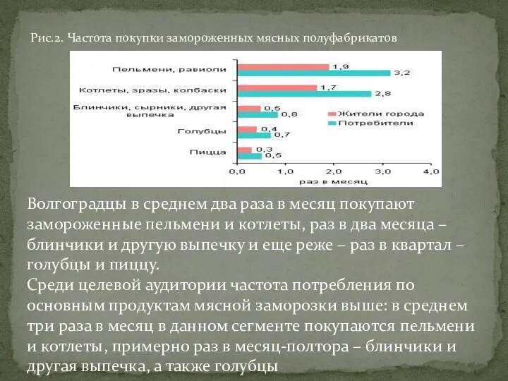 Рис.2. Частота покупки замороженных мясных полуфабрикатов Волгоградцы в среднем два раза