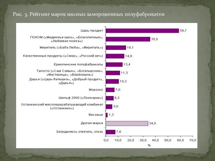 Рис. 3. Рейтинг марок мясных замороженных полуфабрикатов