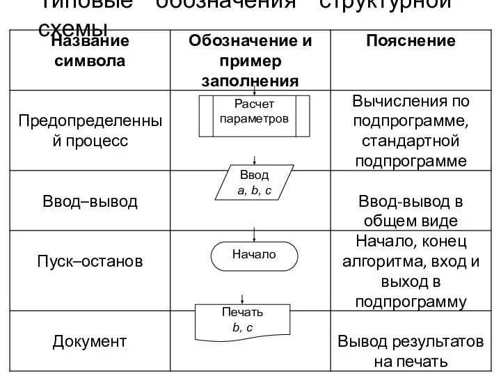 Типовые обозначения структурной схемы