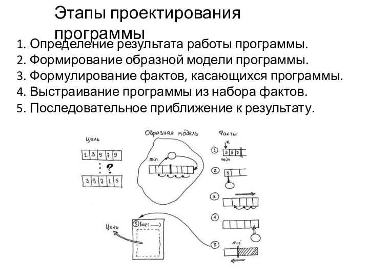 Этапы проектирования программы 1. Определение результата работы программы. 2. Формирование образной