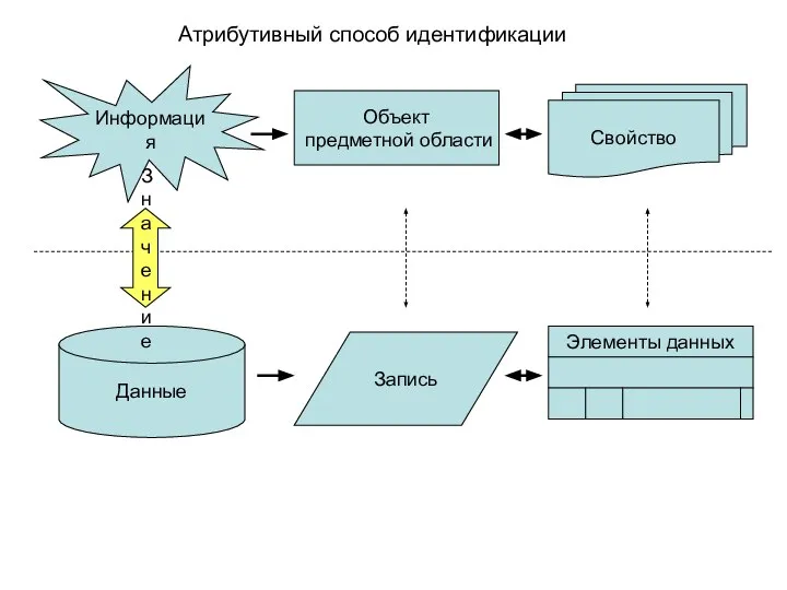 Атрибутивный способ идентификации Информация Объект предметной области Свойство Данные Запись Элементы данных Значение