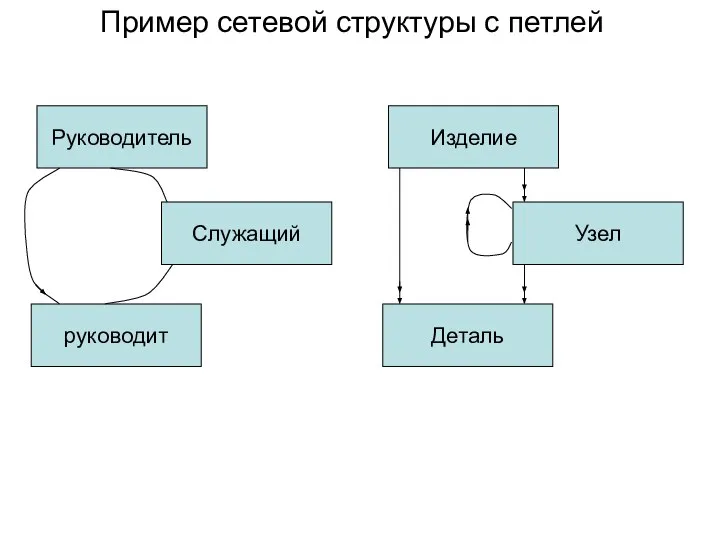 Руководитель Служащий руководит Изделие Узел Деталь Пример сетевой структуры с петлей