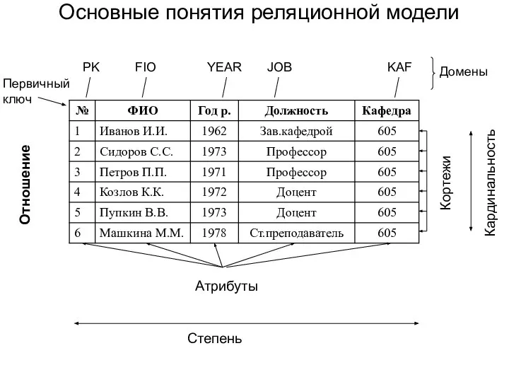 Основные понятия реляционной модели Первичный ключ PK FIO YEAR JOB KAF