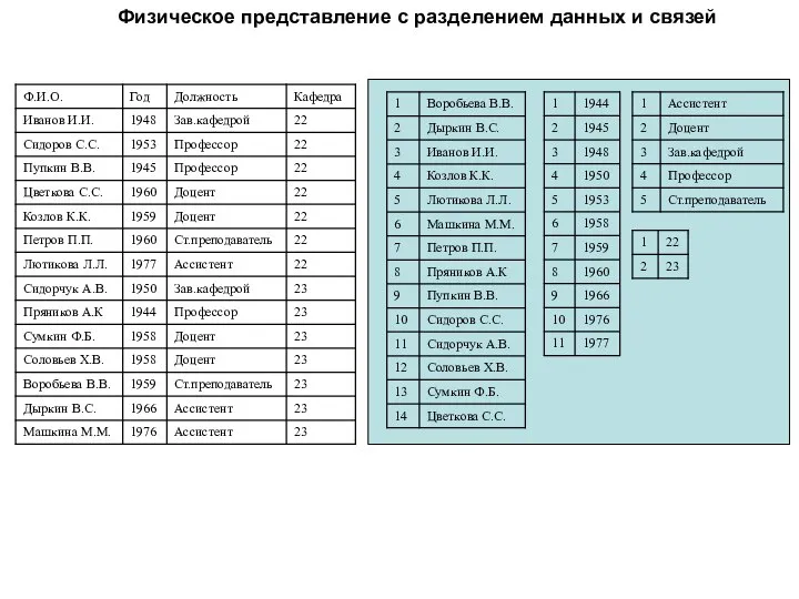 Физическое представление с разделением данных и связей