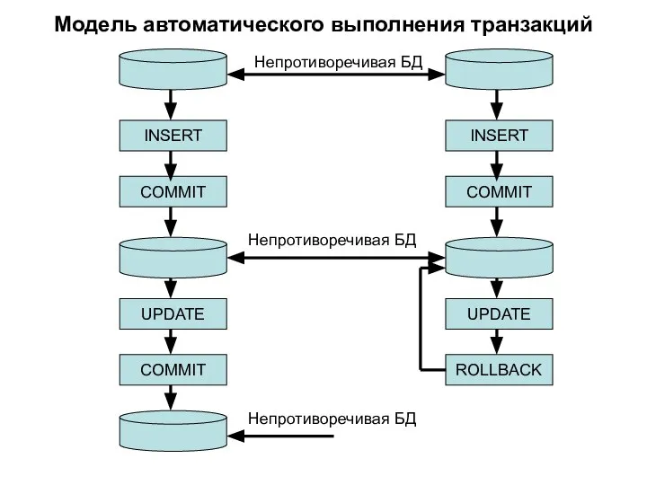 Модель автоматического выполнения транзакций INSERT COMMIT UPDATE COMMIT INSERT COMMIT UPDATE