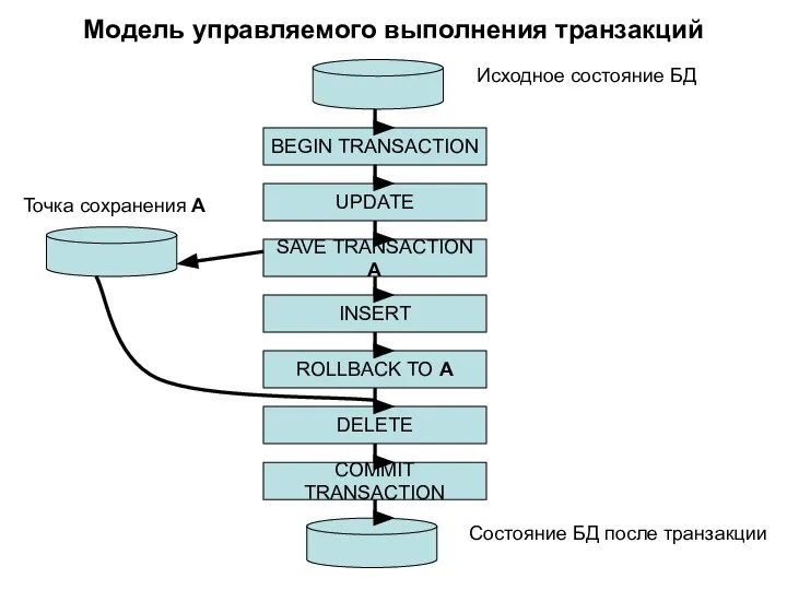 Модель управляемого выполнения транзакций BEGIN TRANSACTION Исходное состояние БД UPDATE SAVE