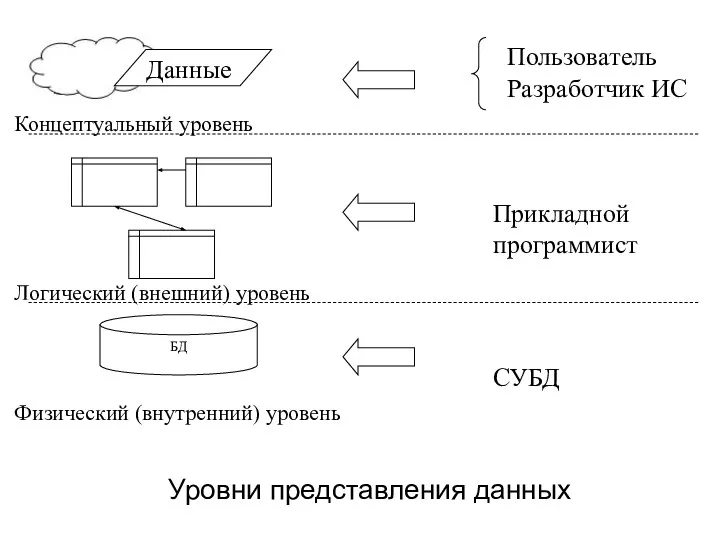 Уровни представления данных