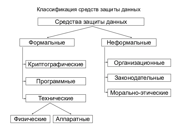 Классификация средств защиты данных Средства защиты данных Формальные Неформальные Криптографические Программные