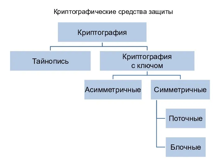 Криптографические средства защиты