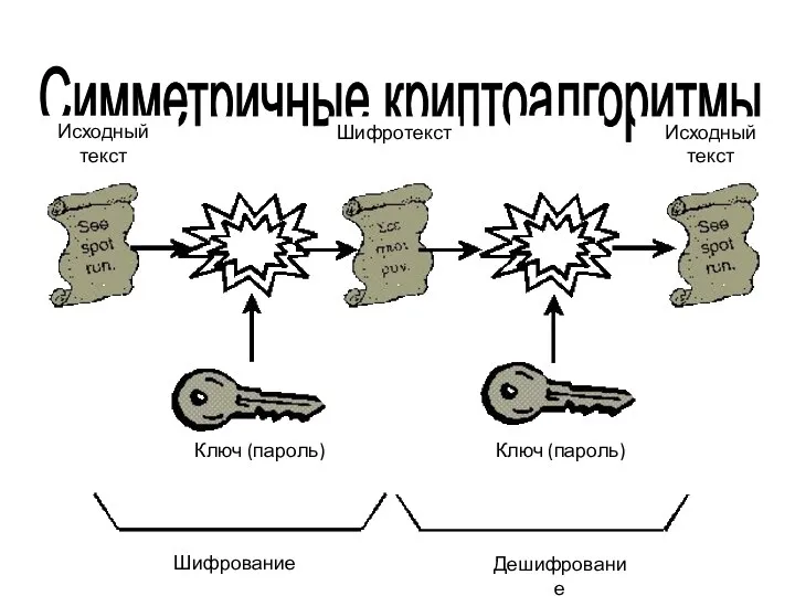 Симметричные криптоалгоритмы Ключ (пароль) Ключ (пароль) Шифрование Дешифрование Исходный текст Шифротекст Исходный текст