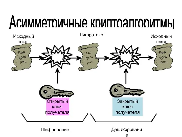 Асимметричные криптоалгоритмы Открытый ключ получателя Закрытый ключ получателя Шифрование Дешифрование Исходный текст Шифротекст Исходный текст