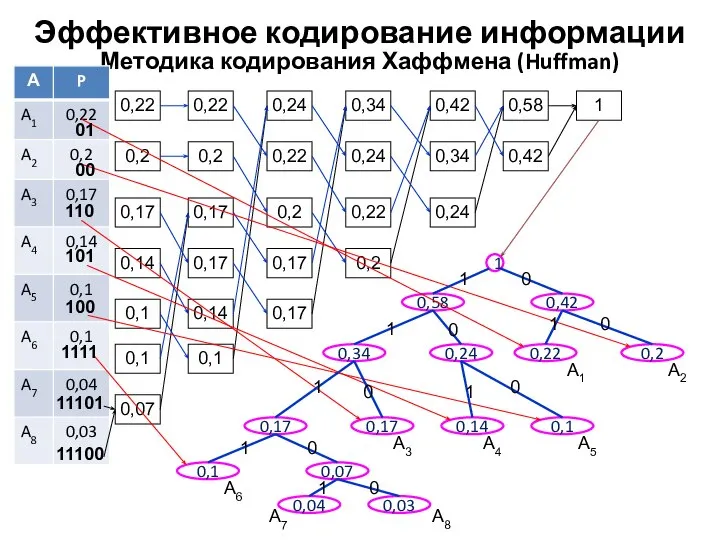 Методика кодирования Хаффмена (Huffman) Эффективное кодирование информации 0,22 0,2 0,17 0,14