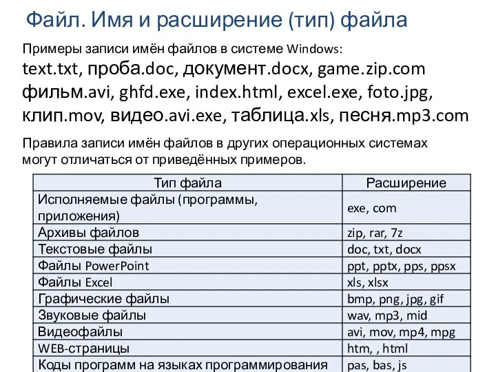 Примеры записи имён файлов в системе Windows: text.txt, проба.doc, документ.docx, game.zip.com