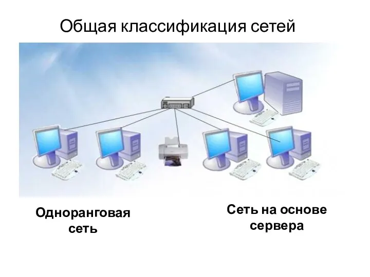 Общая классификация сетей Одноранговая сеть Сеть на основе сервера