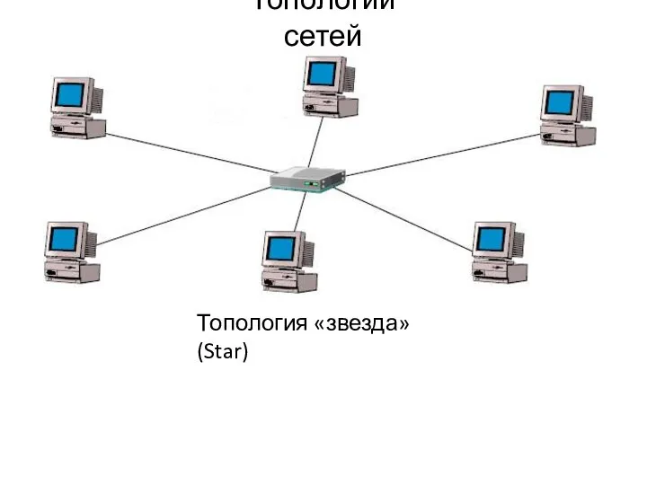 Топология «звезда» (Star) Топологии сетей