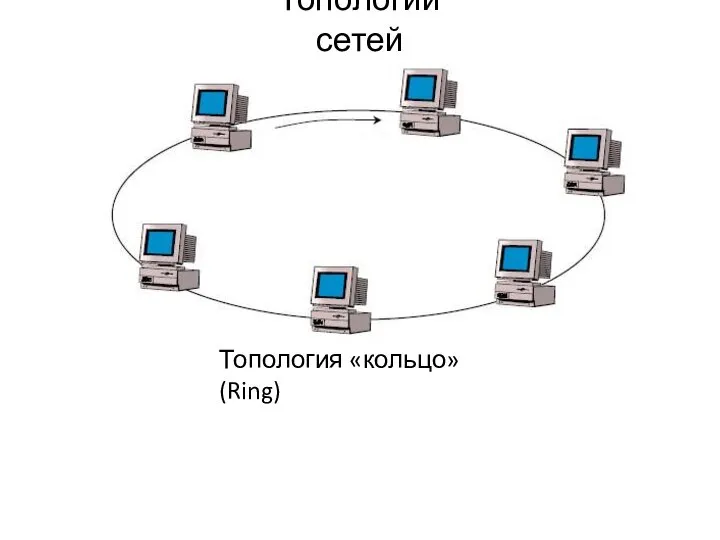 Топология «кольцо» (Ring) Топологии сетей