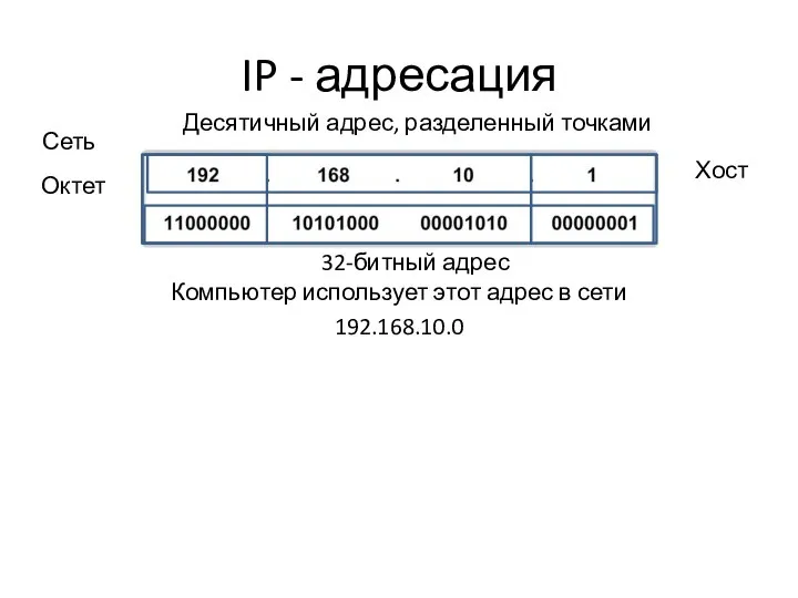 IP - адресация Компьютер использует этот адрес в сети 192.168.10.0 Десятичный