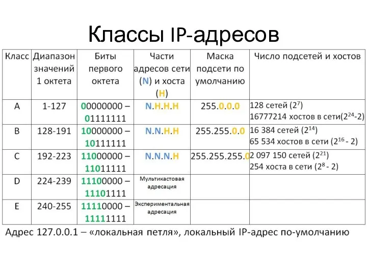 Классы IP-адресов