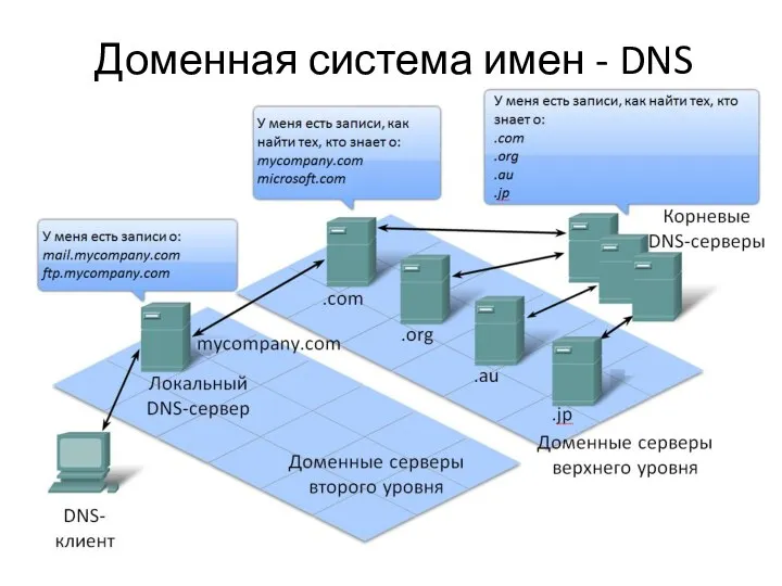 Доменная система имен - DNS