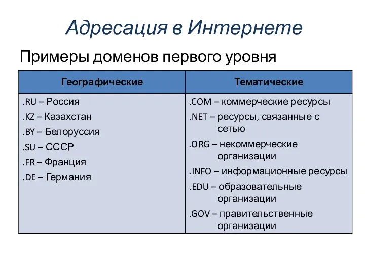 Примеры доменов первого уровня Адресация в Интернете