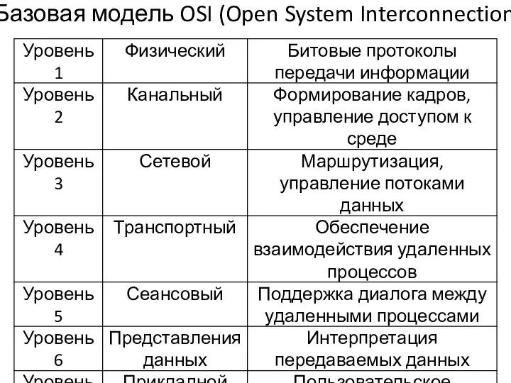 Базовая модель OSI (Open System Interconnection)