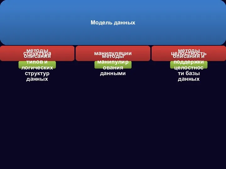 Модель данных структура методы описания типов и логических структур данных манипуляции