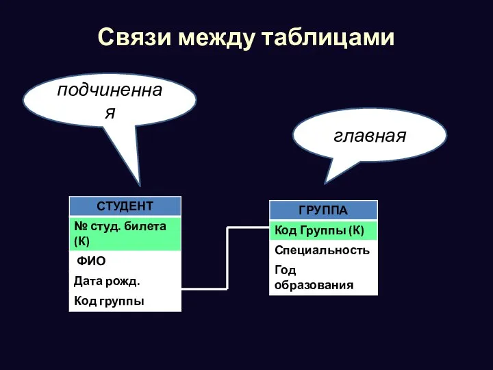 Связи между таблицами главная подчиненная