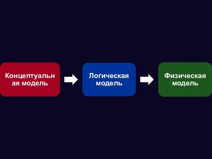 Концептуальная модель Логическая модель Физическая модель