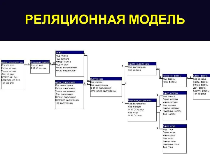 РЕЛЯЦИОННАЯ МОДЕЛЬ