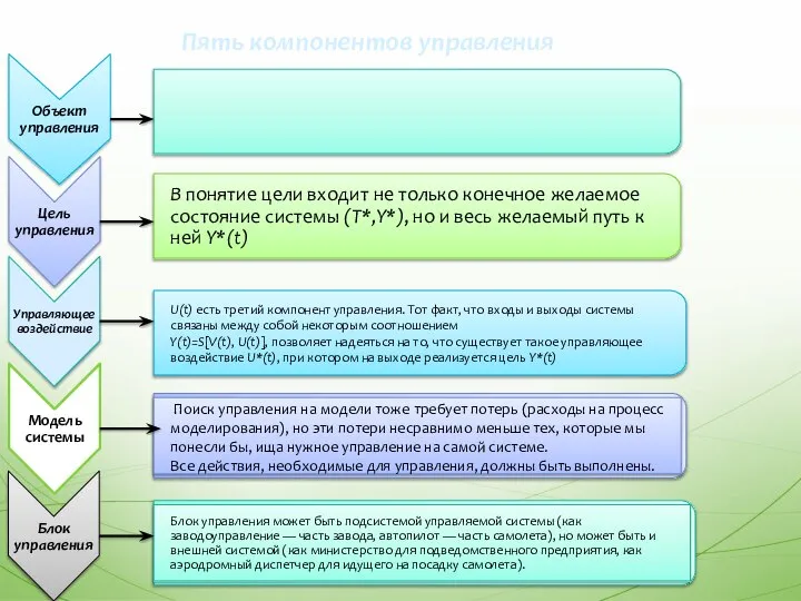 Объект управления Цель управления В понятие цели входит не только конечное