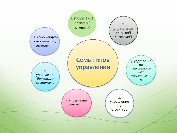 1. управление простой системой 5. управление по целям 7. конечная цель непостижима, неизвестна