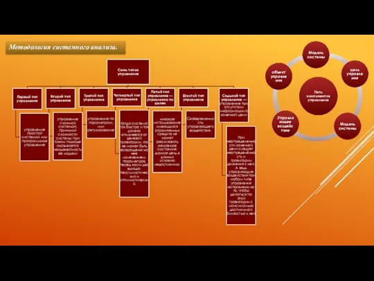 Методология системного анализа.