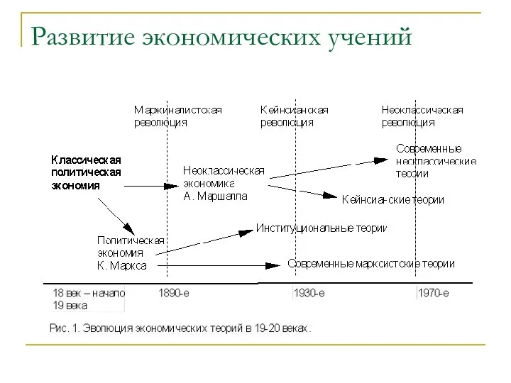 Развитие экономических учений