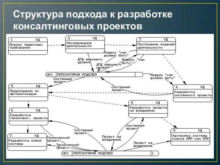 Структура подхода к разработке консалтинговых проектов