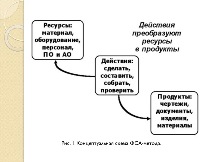 Рис. 1. Концептуальная схема ФСА-метода.