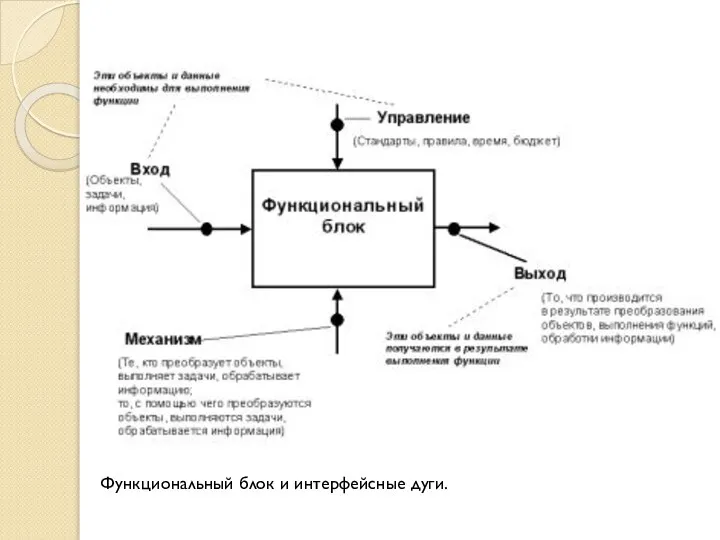 Функциональный блок и интерфейсные дуги.