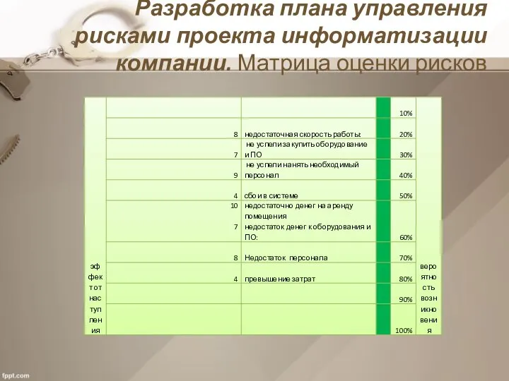 Разработка плана управления рисками проекта информатизации компании. Матрица оценки рисков